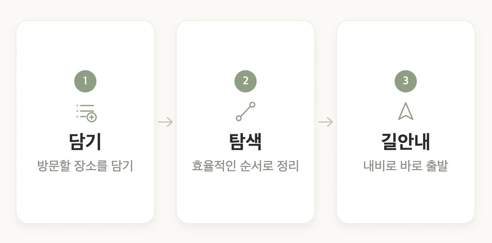 담기 → 탐색 → 길안내로 이어지는 이용 흐름도